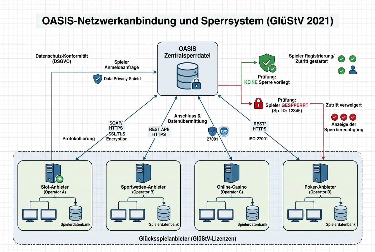 OASIS Sperrsystem Deutschland Volleyball Sportwetten Selbstsperre anbietersperre funktionsweise