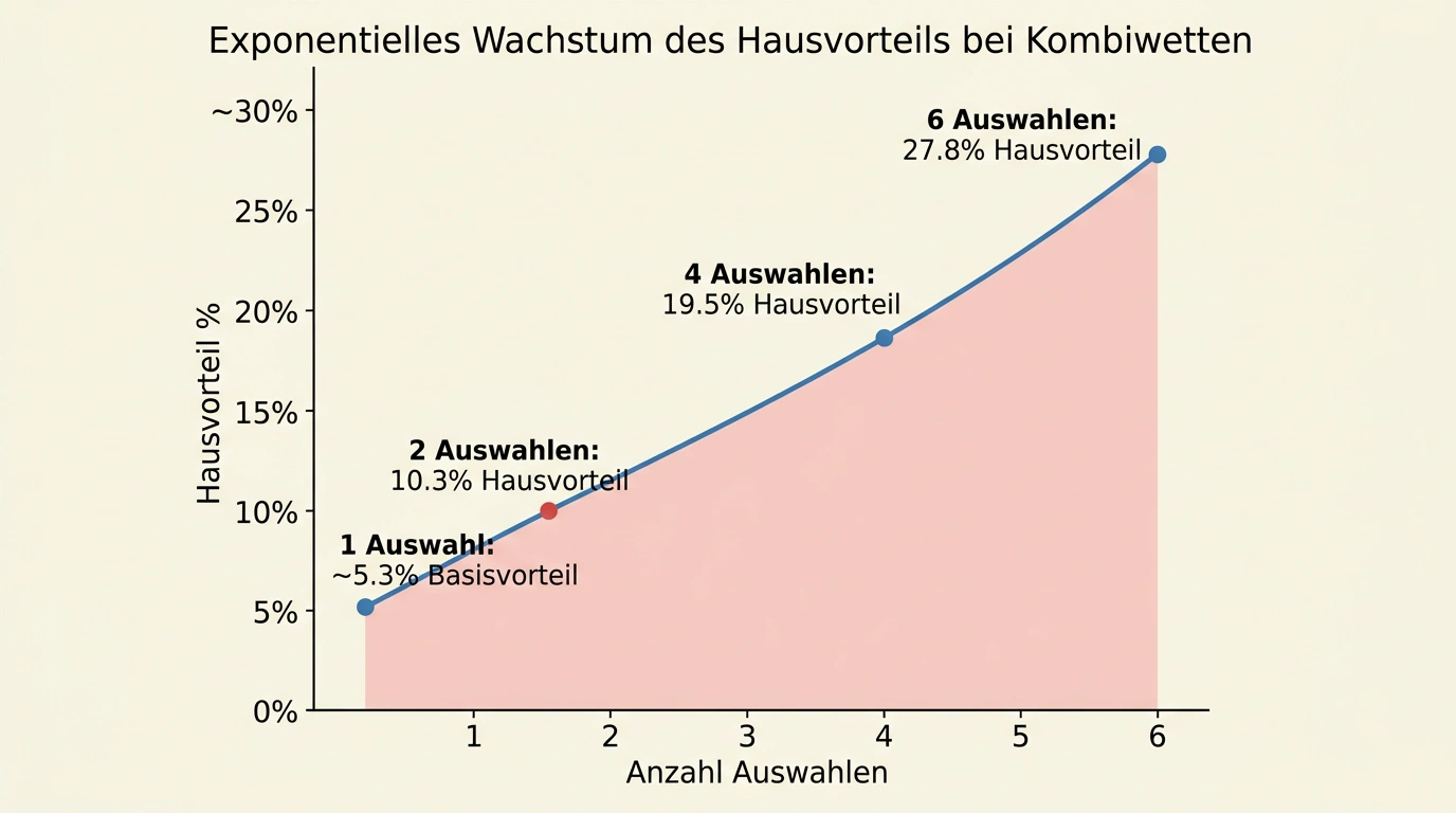 Exponentieller Risikoanstieg bei Volleyball Kombiwetten – Wahrscheinlichkeitsberechnung für 2 bis 6 Selektionen