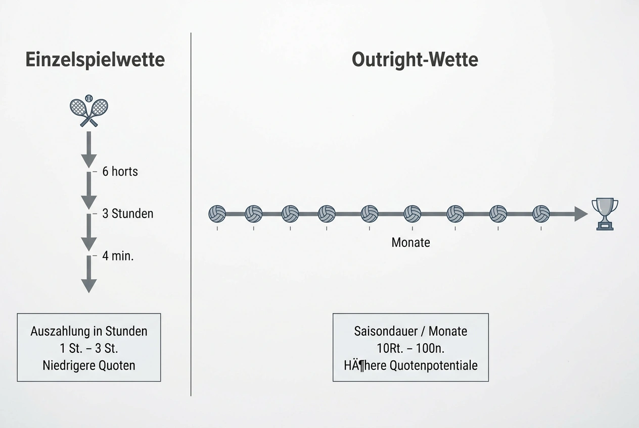 Volleyball Outright Wetten erklärt - Unterschied zwischen Einzelspiel- und Langzeitwetten auf Meister und Turniersieger
