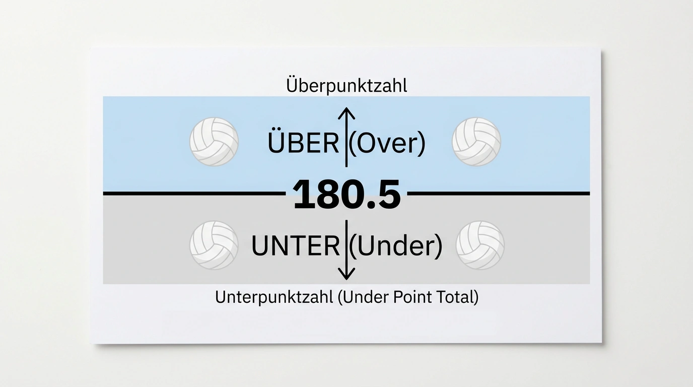 Over/Under Linien beim Volleyball – typische Gesamtpunktlinie 180,5 für Hallenvolleyball erklärt