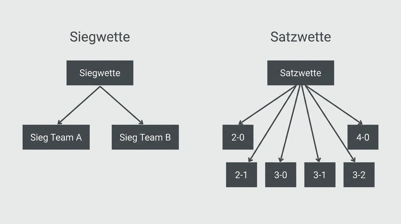 Vergleich zwischen Volleyball Satzwette und Siegwette – wann die Satzwette mehr Wert bietet