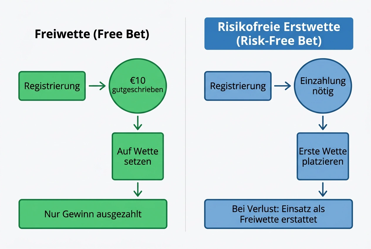 No-Deposit-Bonus und Gratiswetten erklärt - wie Volleyball Wetten ohne Einzahlung bei deutschen Anbietern funktionieren