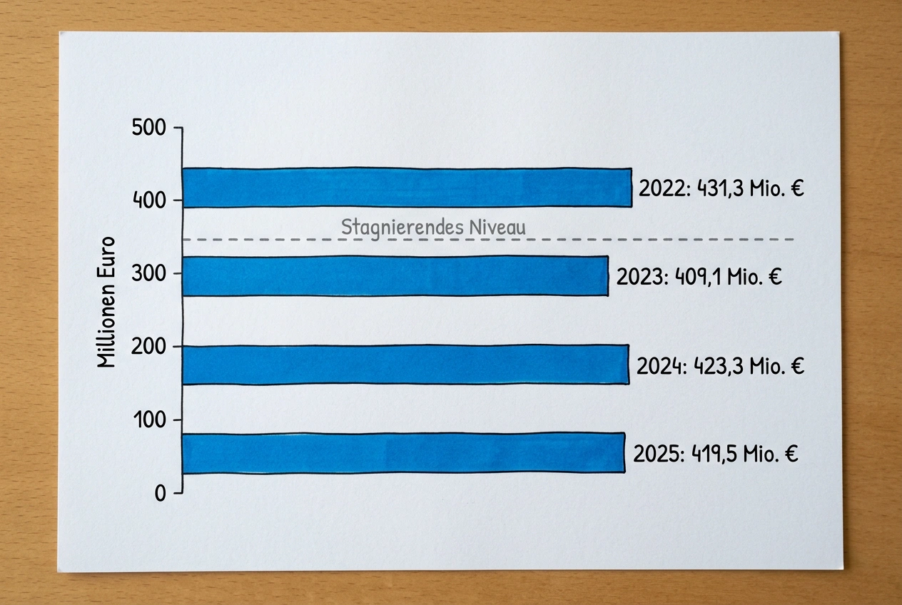Wettsteuer Aufkommen Entwicklung Deutschland 2022 bis 2025: Balkendiagramm lizenzierter Sportwetten-Steuereinnahmen